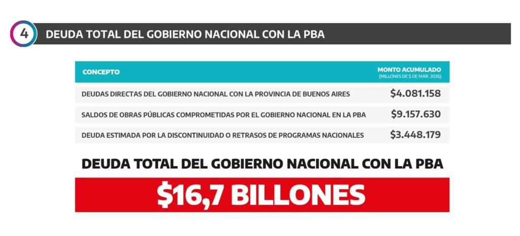 La deuda de Nación con la provincia de Buenos Aires ya supera los 11 mil millones de dólares