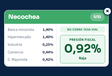 Necochea, entre los municipios con menor presión fiscal: tiene la mitad que Mar del Plata